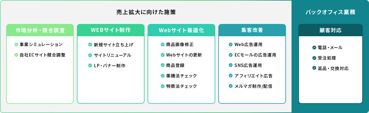 マーケティングからバックオフィス実務まで一気通貫